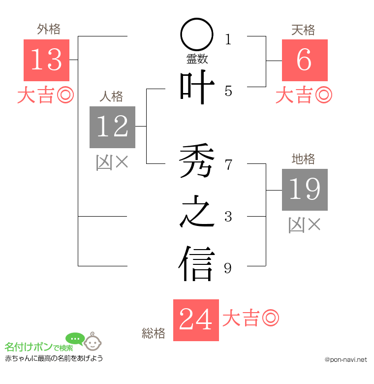 叶 秀之信さんの姓名判断結果
