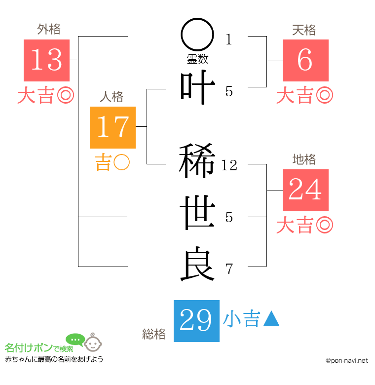 叶 稀世良さんの姓名判断結果