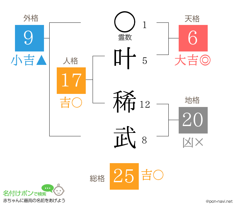 叶 稀武さんの姓名判断結果