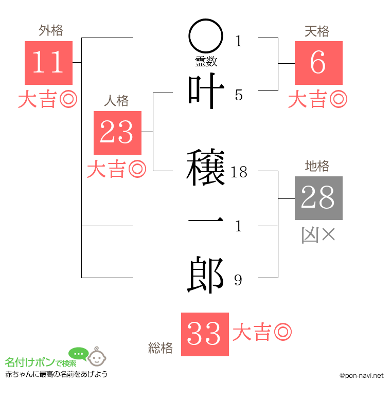 叶 穣一郎さんの姓名判断結果