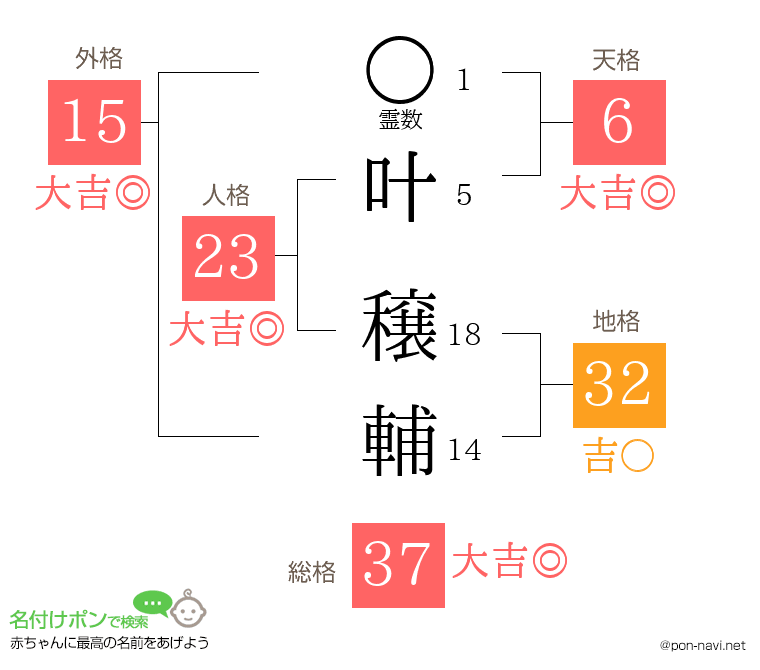 叶 穣輔さんの姓名判断結果