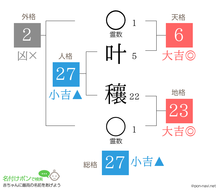 叶 穰さんの姓名判断結果