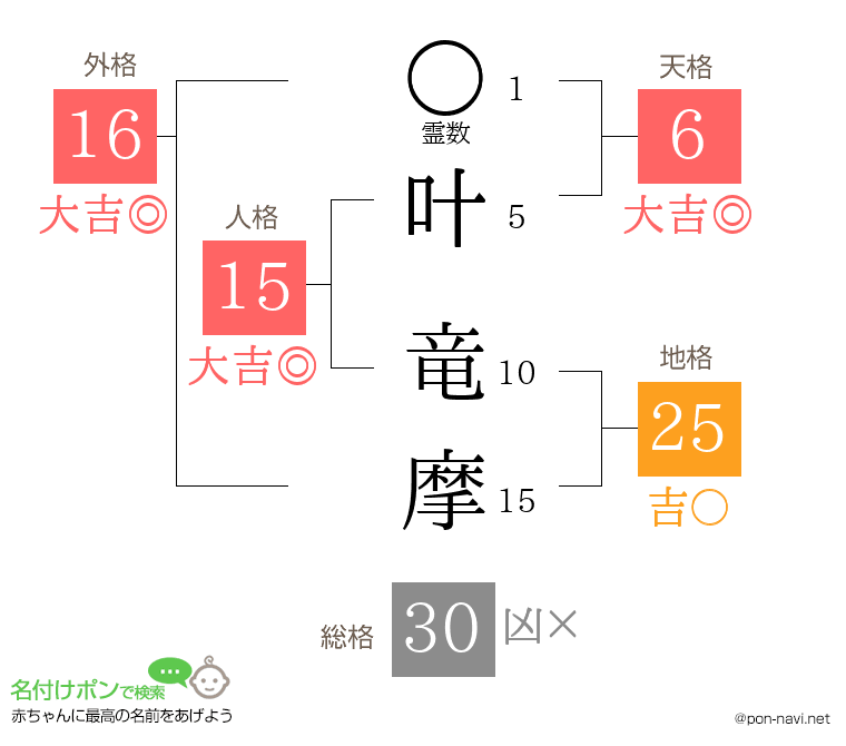 叶 竜摩さんの姓名判断結果