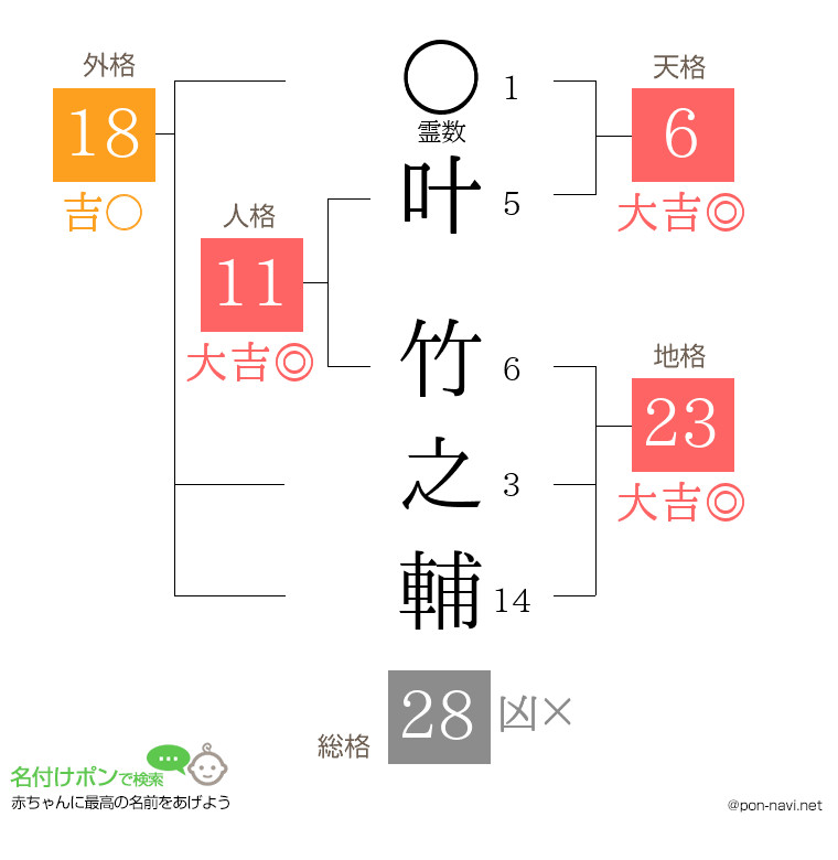 叶 竹之輔さんの姓名判断結果