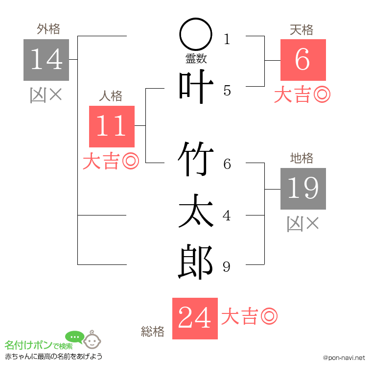 叶 竹太郎さんの姓名判断結果
