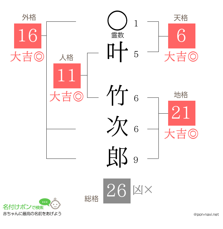 叶 竹次郎さんの姓名判断結果