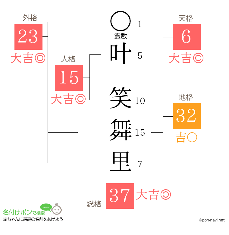 叶 笑舞里さんの姓名判断結果
