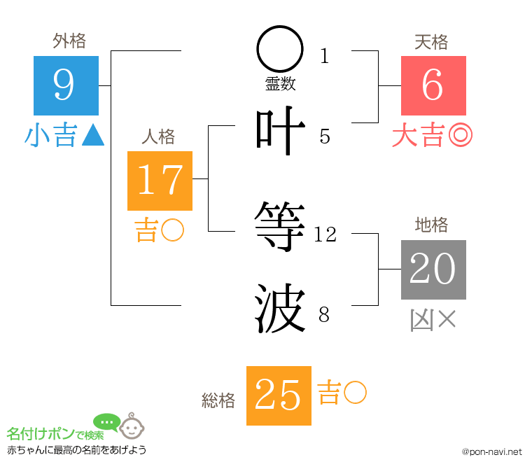 叶 等波さんの姓名判断結果