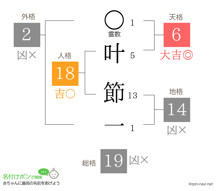 叶 節一さんの姓名判断結果