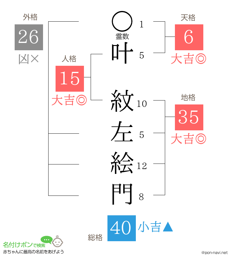 叶 紋左絵門さんの姓名判断結果
