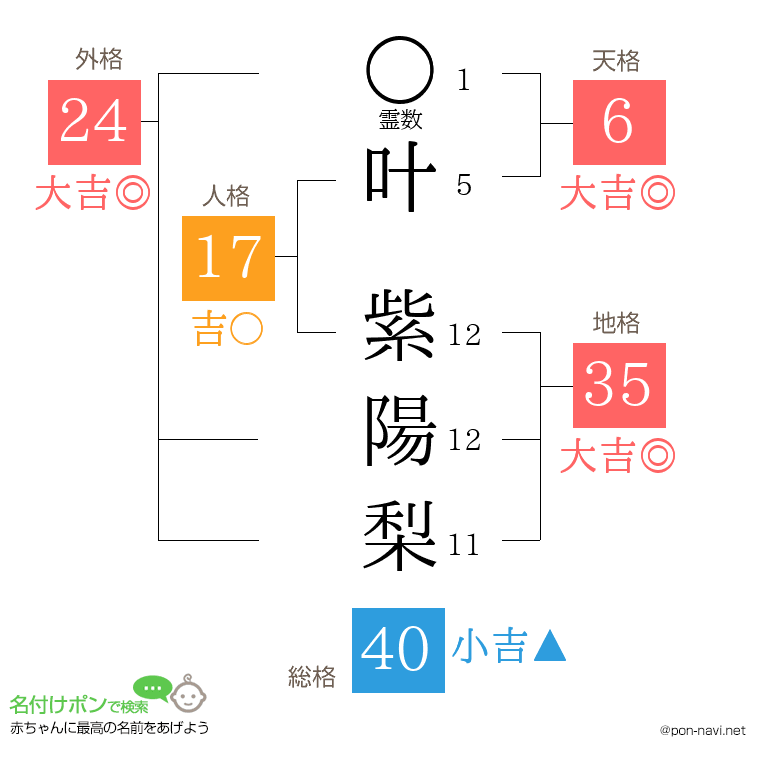 叶 紫陽梨さんの姓名判断結果