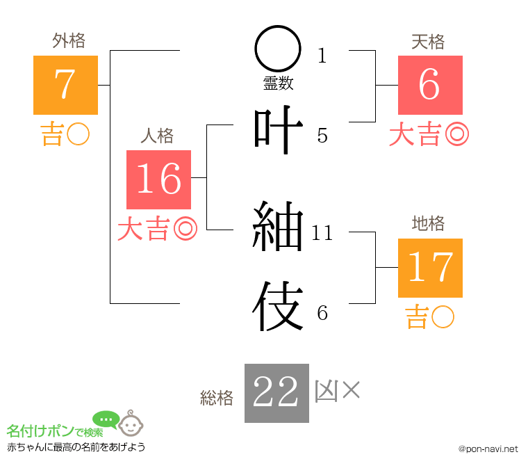 叶 紬伎さんの姓名判断結果