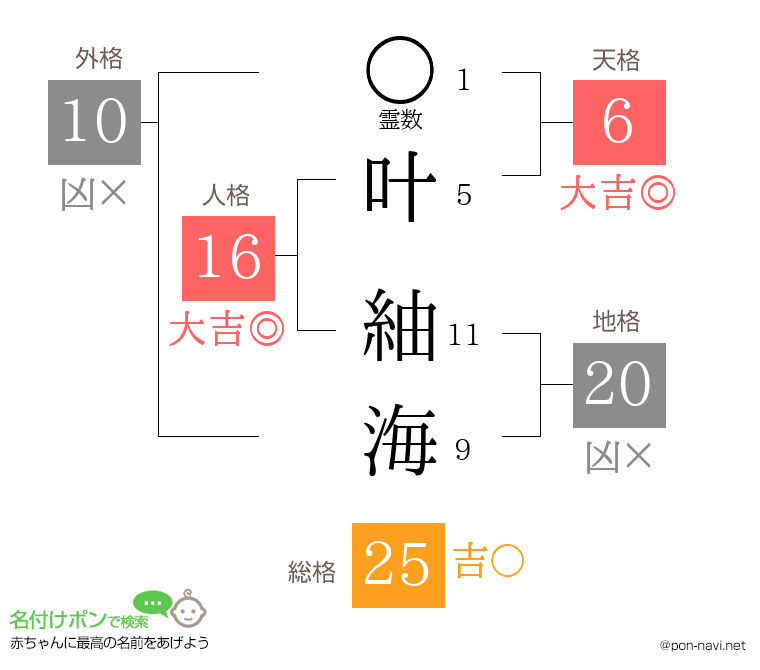 叶 紬海さんの姓名判断結果