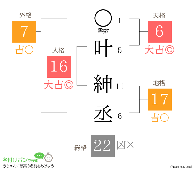 叶 紳丞さんの姓名判断結果