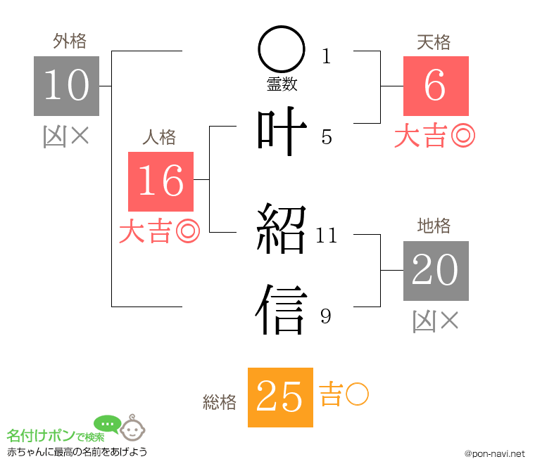 叶 紹信さんの姓名判断結果