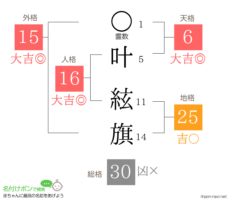 叶 絃旗さんの姓名判断結果