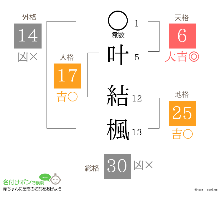 叶 結楓さんの姓名判断結果