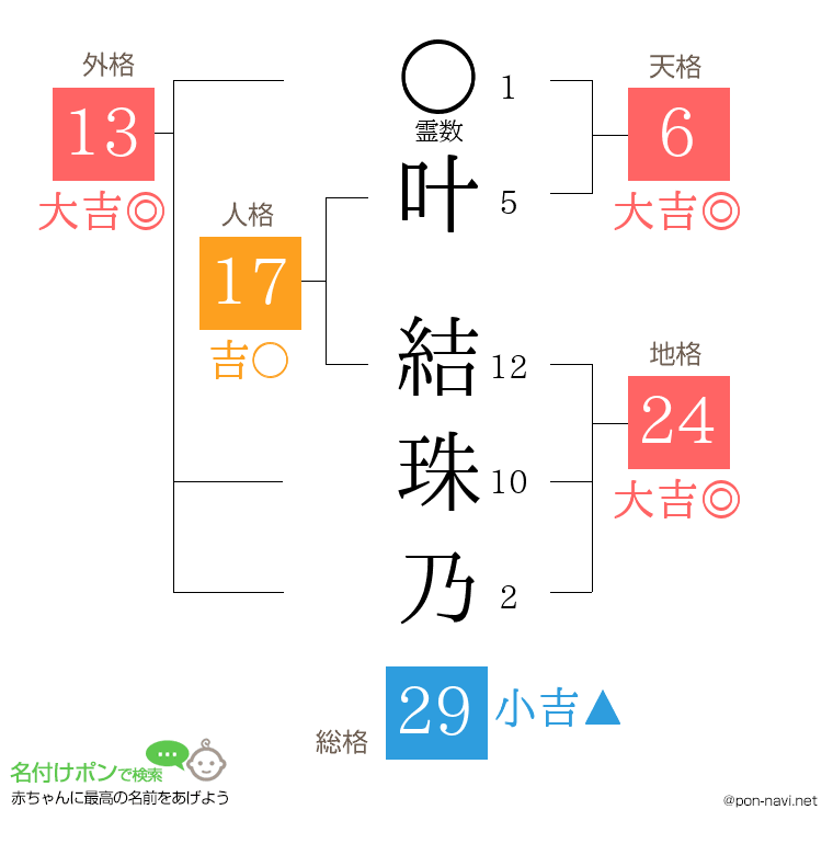 叶 結珠乃さんの姓名判断結果