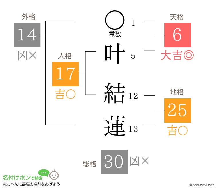 叶 結蓮さんの姓名判断結果