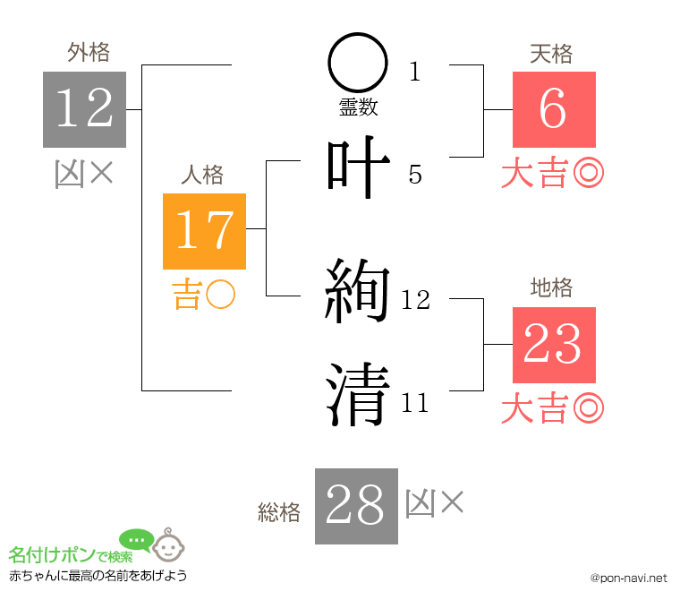 叶 絢清さんの姓名判断結果