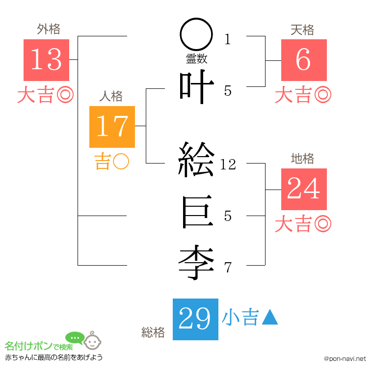 叶 絵巨李さんの姓名判断結果