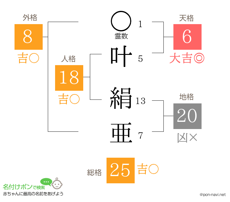 叶 絹亜さんの姓名判断結果