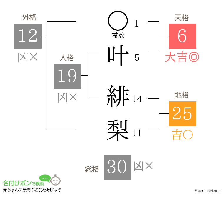 叶 緋梨さんの姓名判断結果