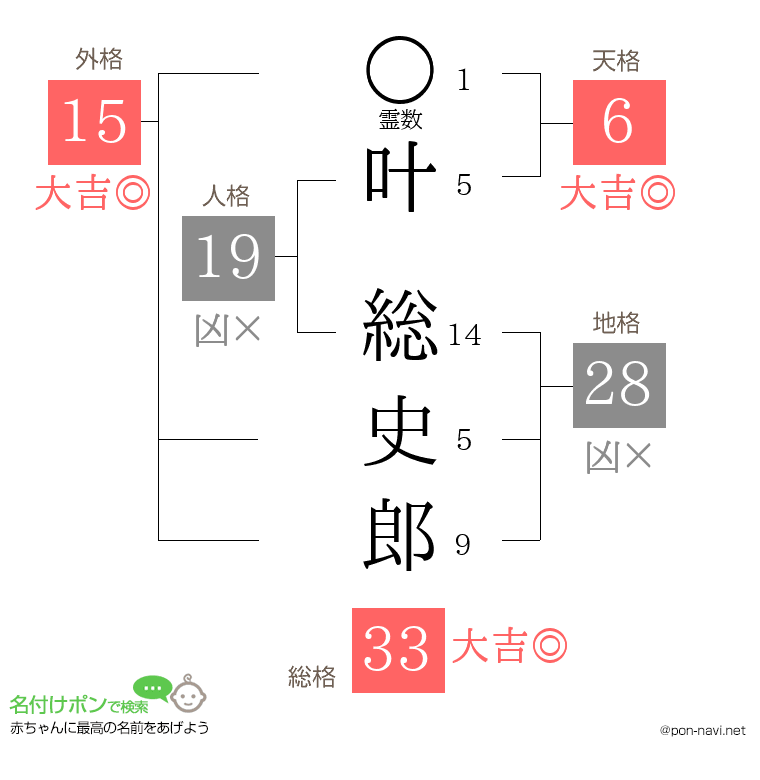 叶 総史郎さんの姓名判断結果