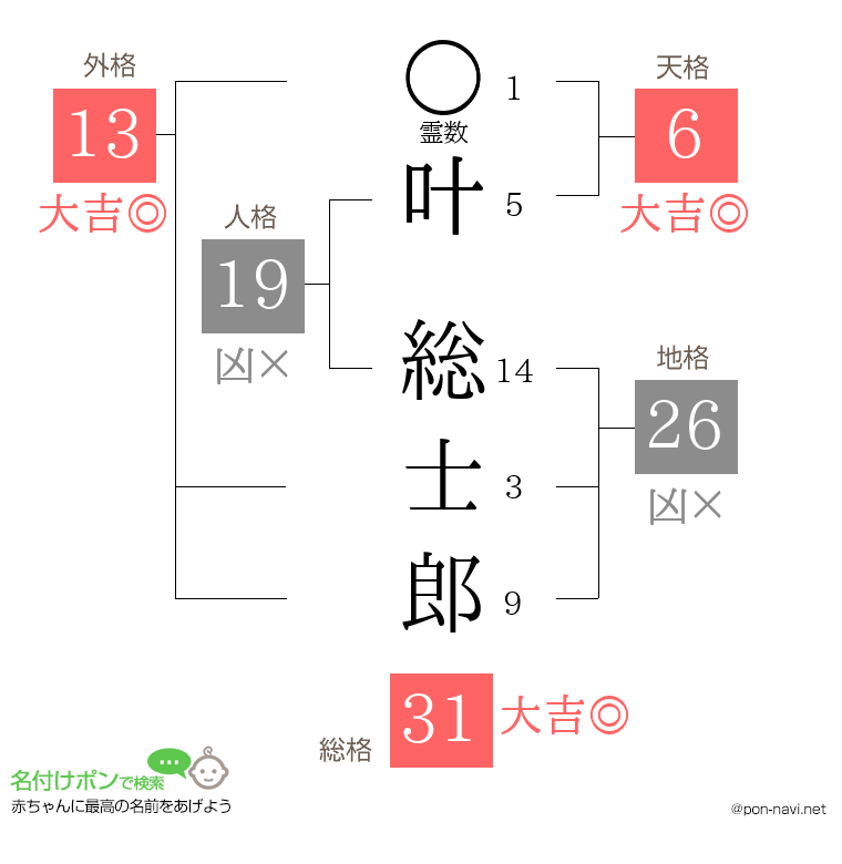 叶 総士郎さんの姓名判断結果