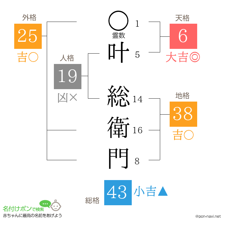 叶 総衛門さんの姓名判断結果