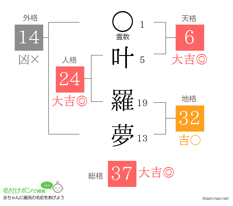 叶 羅夢さんの姓名判断結果