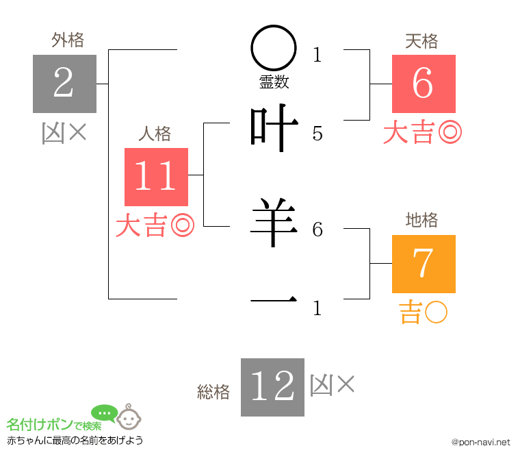 叶 羊一さんの姓名判断結果