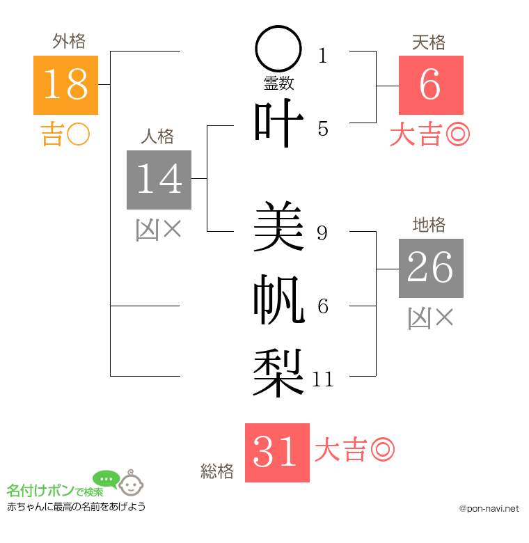 叶 美帆梨さんの姓名判断結果