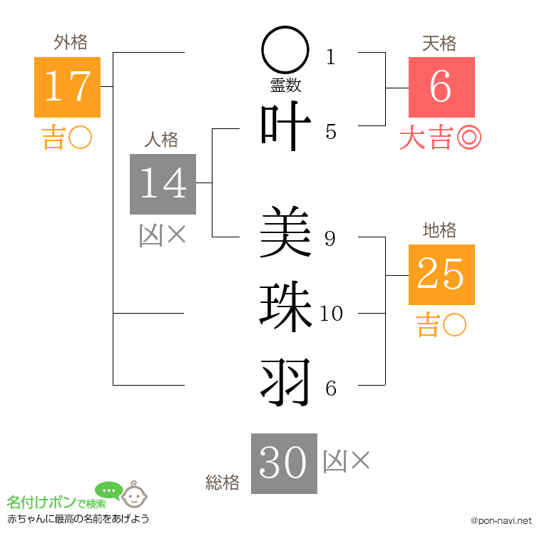 叶 美珠羽さんの姓名判断結果