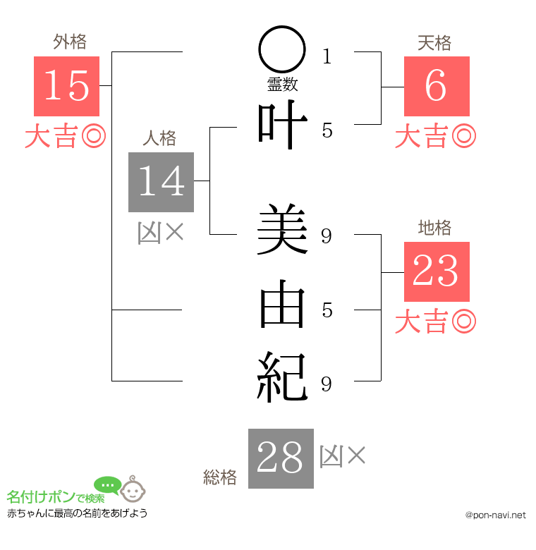 叶 美由紀さんの姓名判断結果