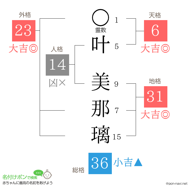 叶 美那璃さんの姓名判断結果