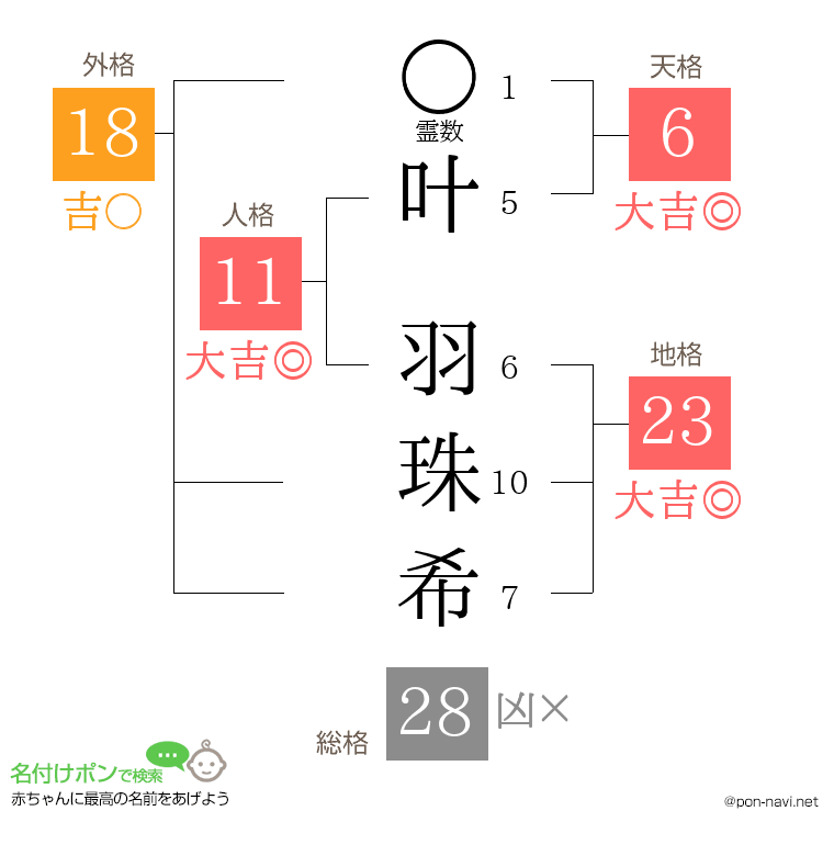 叶 羽珠希さんの姓名判断結果