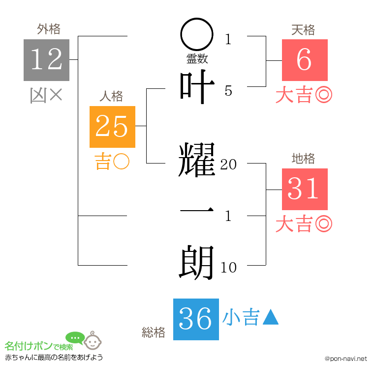 叶 耀一朗さんの姓名判断結果