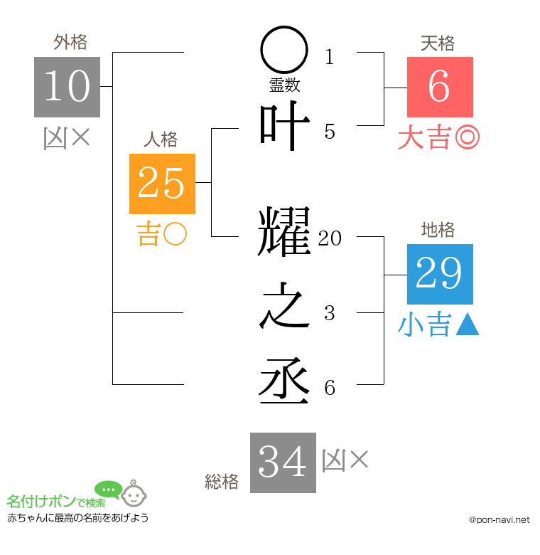 叶 耀之丞さんの姓名判断結果