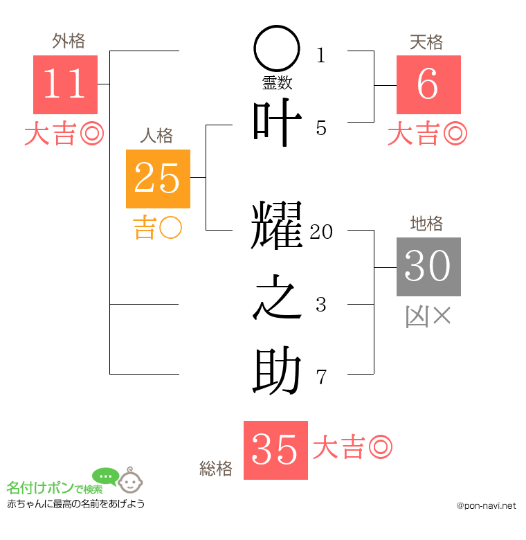 叶 耀之助さんの姓名判断結果