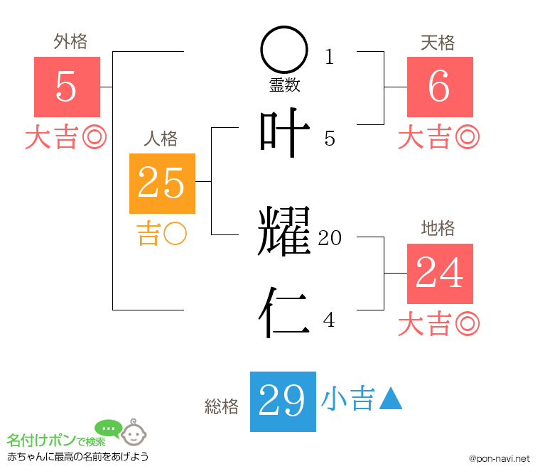 叶 耀仁さんの姓名判断結果