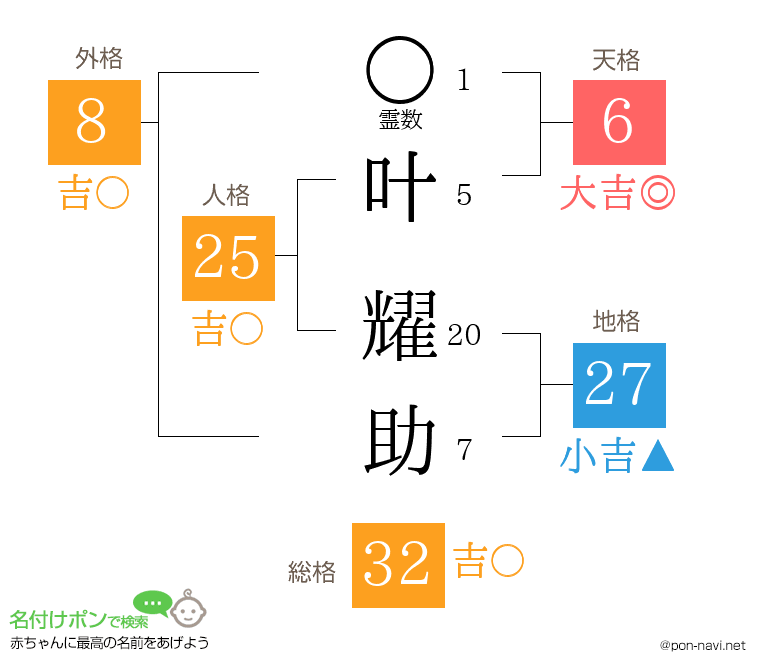 叶 耀助さんの姓名判断結果