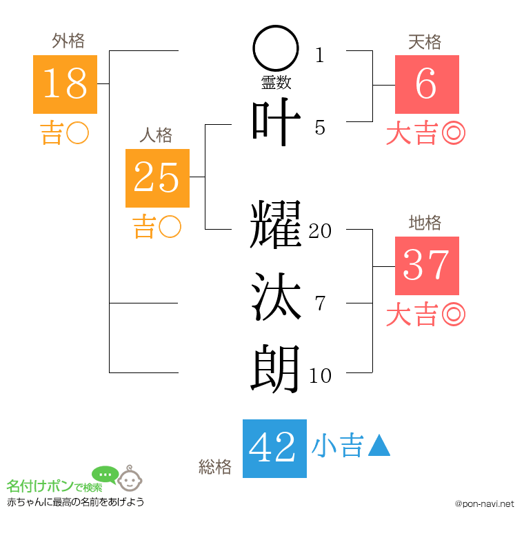 叶 耀汰朗さんの姓名判断結果