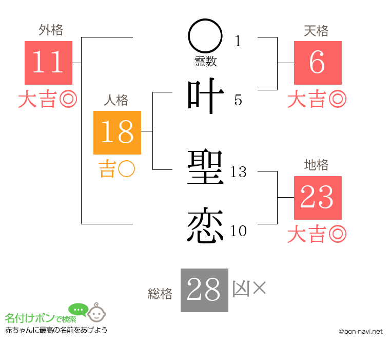 叶 聖恋さんの姓名判断結果