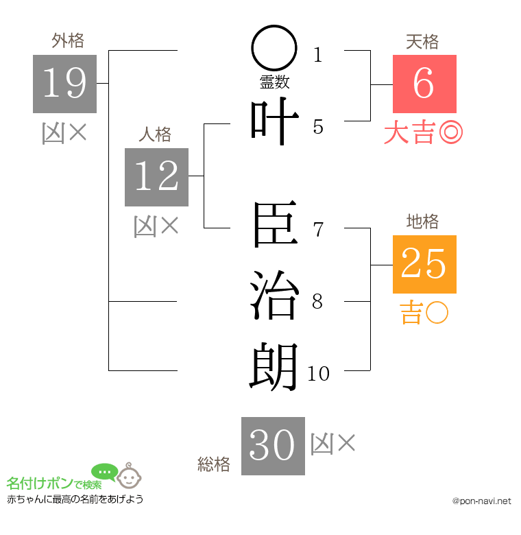 叶 臣治朗さんの姓名判断結果
