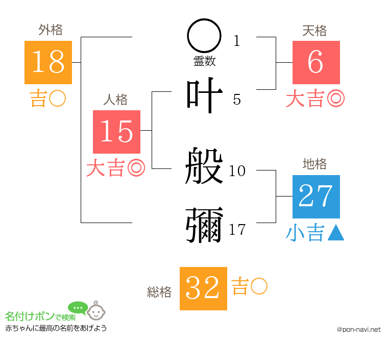 叶 般彌さんの姓名判断結果