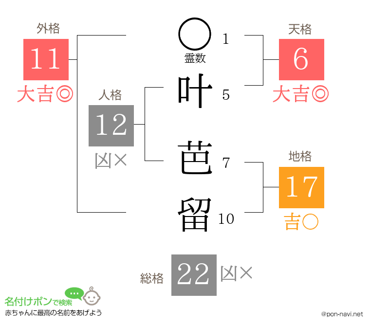 叶 芭留さんの姓名判断結果