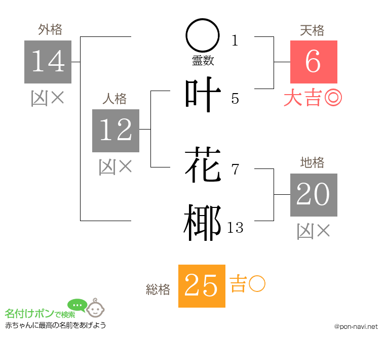 叶 花椰さんの姓名判断結果