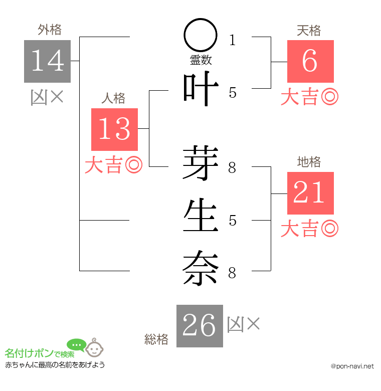 叶 芽生奈さんの姓名判断結果