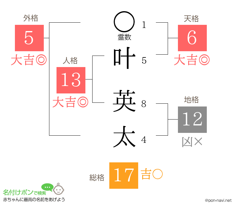 叶 英太さんの姓名判断結果